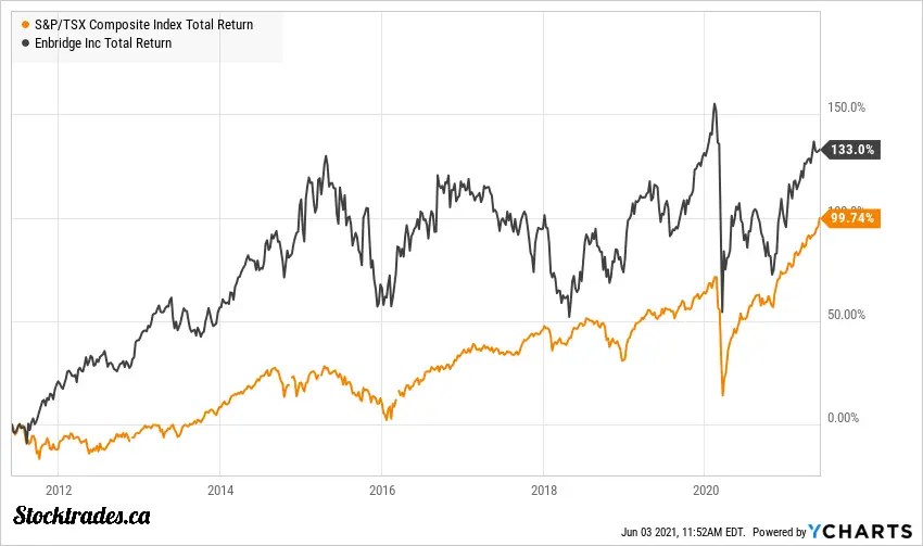 Canadian Oil Stocks the Best Oil & Pipeline Stocks for July 2021 Stocktrades